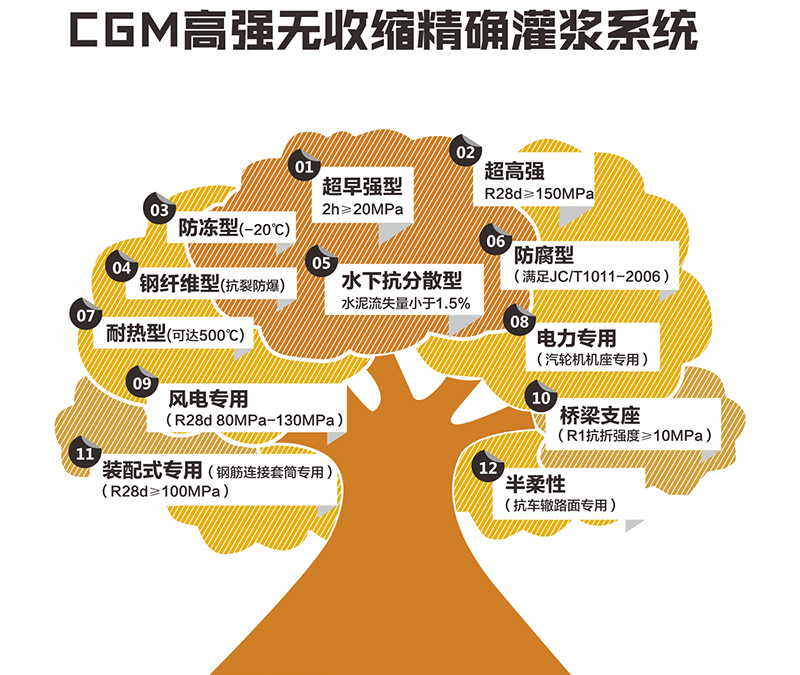 高强无收缩精确灌浆系统